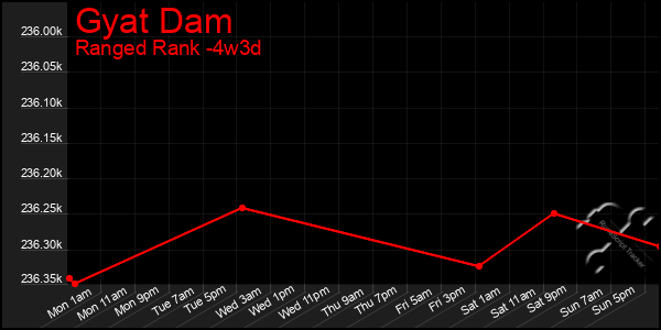 Last 31 Days Graph of Gyat Dam