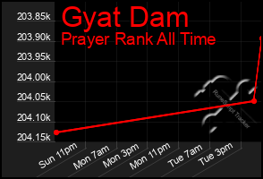 Total Graph of Gyat Dam