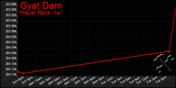 Last 7 Days Graph of Gyat Dam