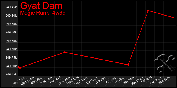 Last 31 Days Graph of Gyat Dam