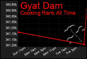 Total Graph of Gyat Dam