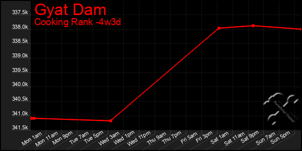 Last 31 Days Graph of Gyat Dam