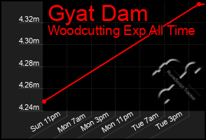 Total Graph of Gyat Dam