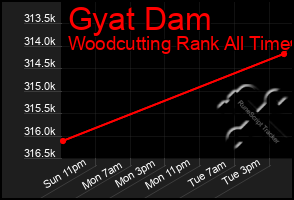 Total Graph of Gyat Dam