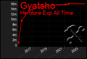 Total Graph of Gyatsho