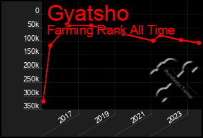 Total Graph of Gyatsho