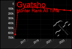 Total Graph of Gyatsho