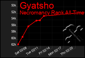 Total Graph of Gyatsho