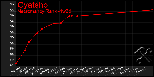 Last 31 Days Graph of Gyatsho