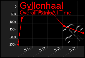 Total Graph of Gyllenhaal