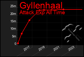 Total Graph of Gyllenhaal