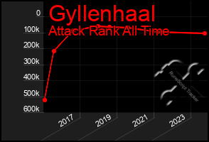 Total Graph of Gyllenhaal