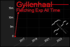 Total Graph of Gyllenhaal