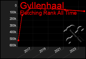 Total Graph of Gyllenhaal