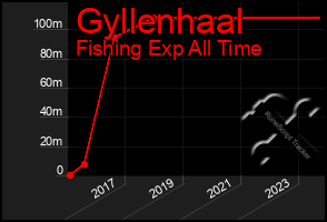 Total Graph of Gyllenhaal