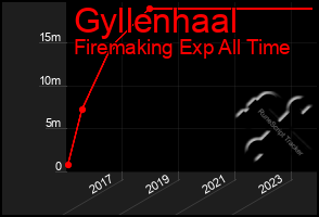 Total Graph of Gyllenhaal