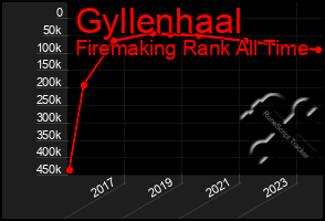 Total Graph of Gyllenhaal