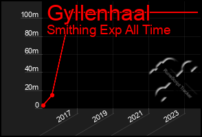 Total Graph of Gyllenhaal