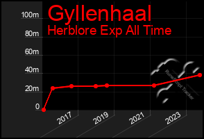 Total Graph of Gyllenhaal