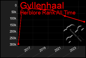 Total Graph of Gyllenhaal