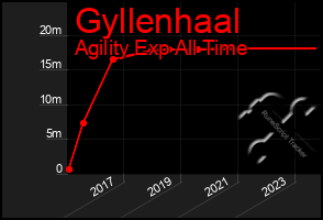 Total Graph of Gyllenhaal