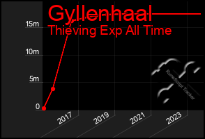 Total Graph of Gyllenhaal