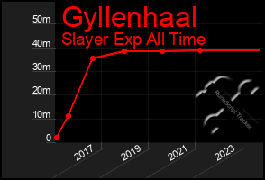 Total Graph of Gyllenhaal