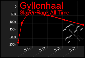 Total Graph of Gyllenhaal