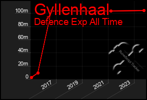 Total Graph of Gyllenhaal