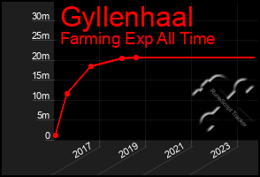 Total Graph of Gyllenhaal