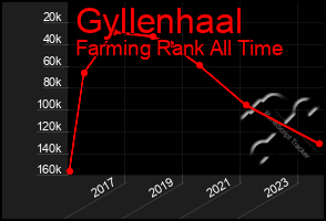 Total Graph of Gyllenhaal