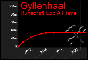 Total Graph of Gyllenhaal