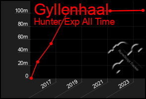 Total Graph of Gyllenhaal