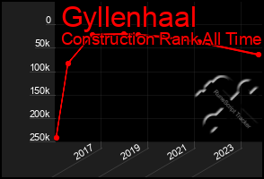 Total Graph of Gyllenhaal