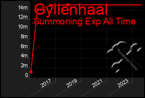 Total Graph of Gyllenhaal