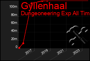 Total Graph of Gyllenhaal