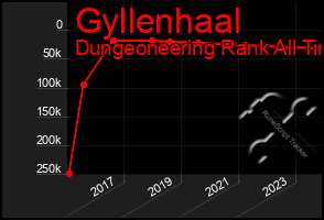 Total Graph of Gyllenhaal