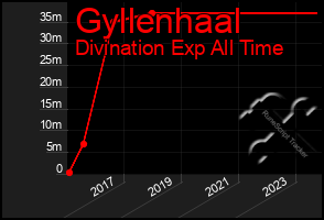 Total Graph of Gyllenhaal