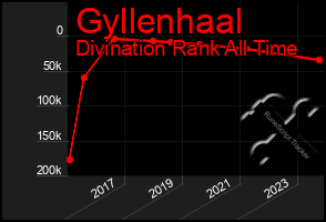 Total Graph of Gyllenhaal