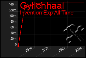 Total Graph of Gyllenhaal