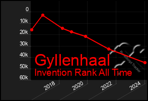 Total Graph of Gyllenhaal