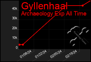 Total Graph of Gyllenhaal