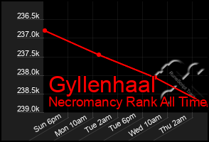 Total Graph of Gyllenhaal