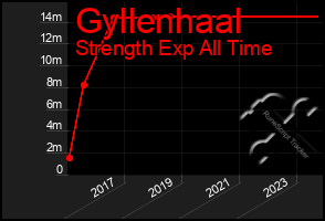 Total Graph of Gyllenhaal