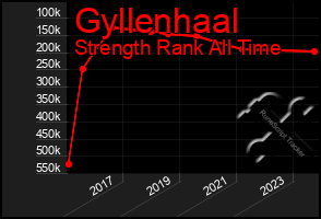 Total Graph of Gyllenhaal