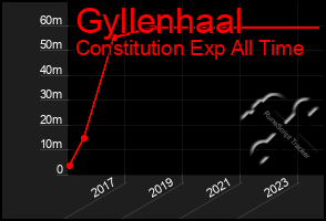 Total Graph of Gyllenhaal