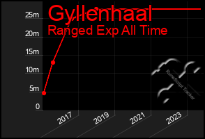 Total Graph of Gyllenhaal