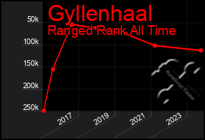 Total Graph of Gyllenhaal