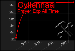 Total Graph of Gyllenhaal