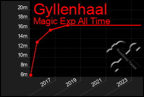 Total Graph of Gyllenhaal